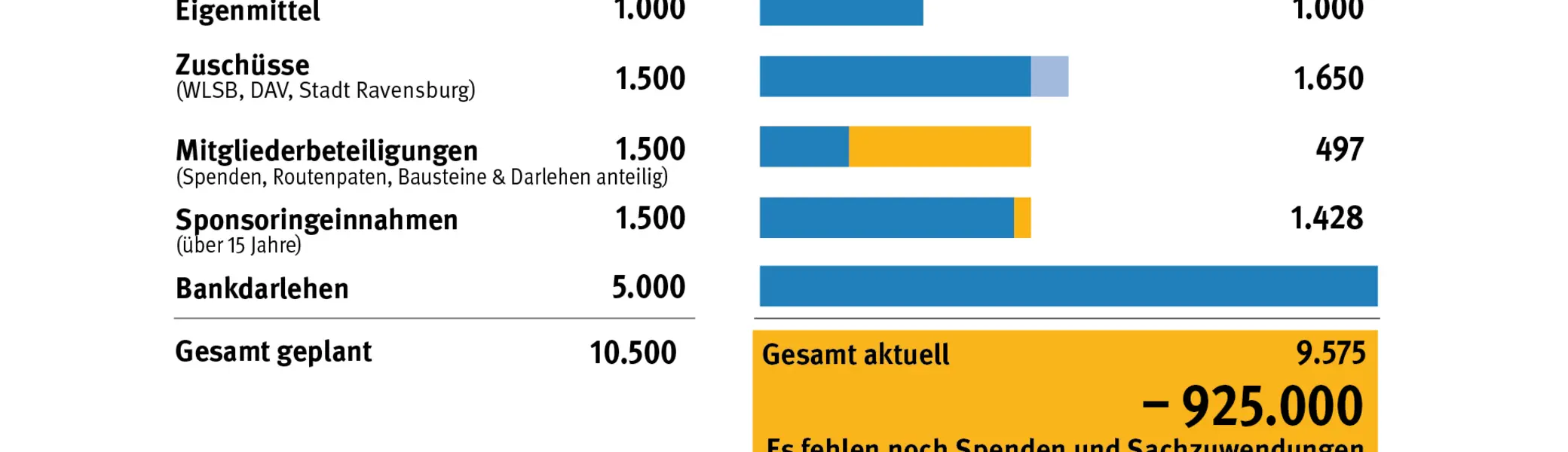 DAV_Spendebarometer_260310 | © ©DAV Ravensburg