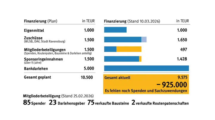 DAV_Spendebarometer_260310 | © ©DAV Ravensburg
